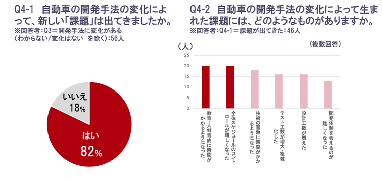 自動車の開発手法の変化によって、新しい課題が出てきたと考えている人は82%