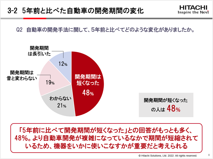 自動車業界100人に聞いた！自動車業界の開発手法の変化に関する調査