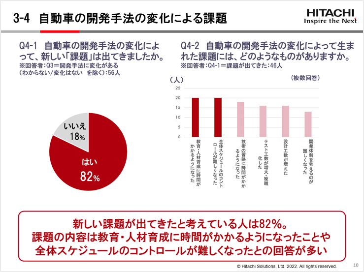 自動車業界100人に聞いた！自動車業界の開発手法の変化に関する調査