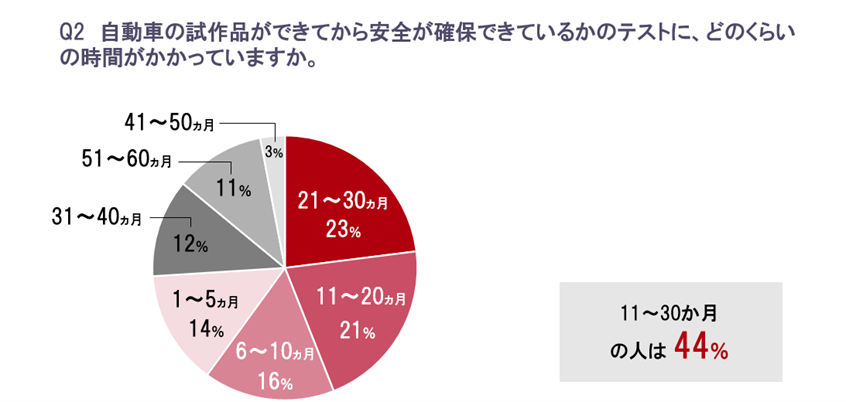 自動車の試作品のテストには「11～30カ月」との回答が44%