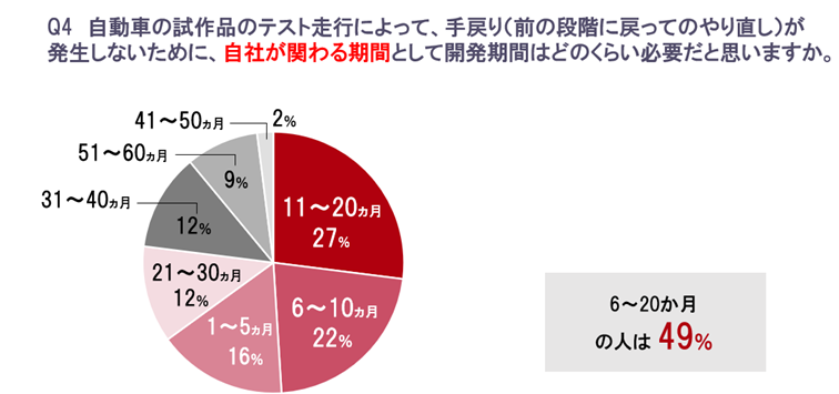 自動車の開発手法の変化によって、新しい課題が出てきたと考えている人は82%