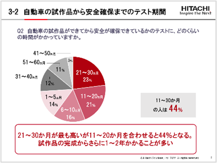 自動車業界100人に聞いた！自動車の試作品・テスト走行開発期間の実態調査