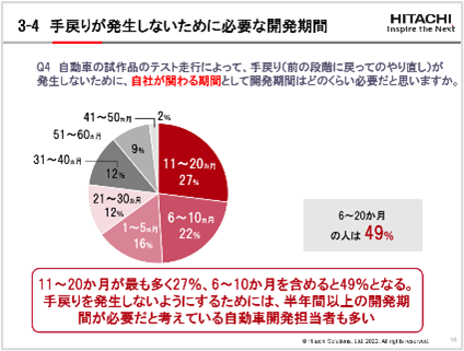 自動車業界100人に聞いた！自動車の試作品・テスト走行開発期間の実態調査