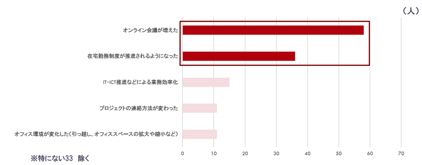 2020年のコロナ禍以降、「オンライン会議が増えた」と回答したのは全体の6割近く