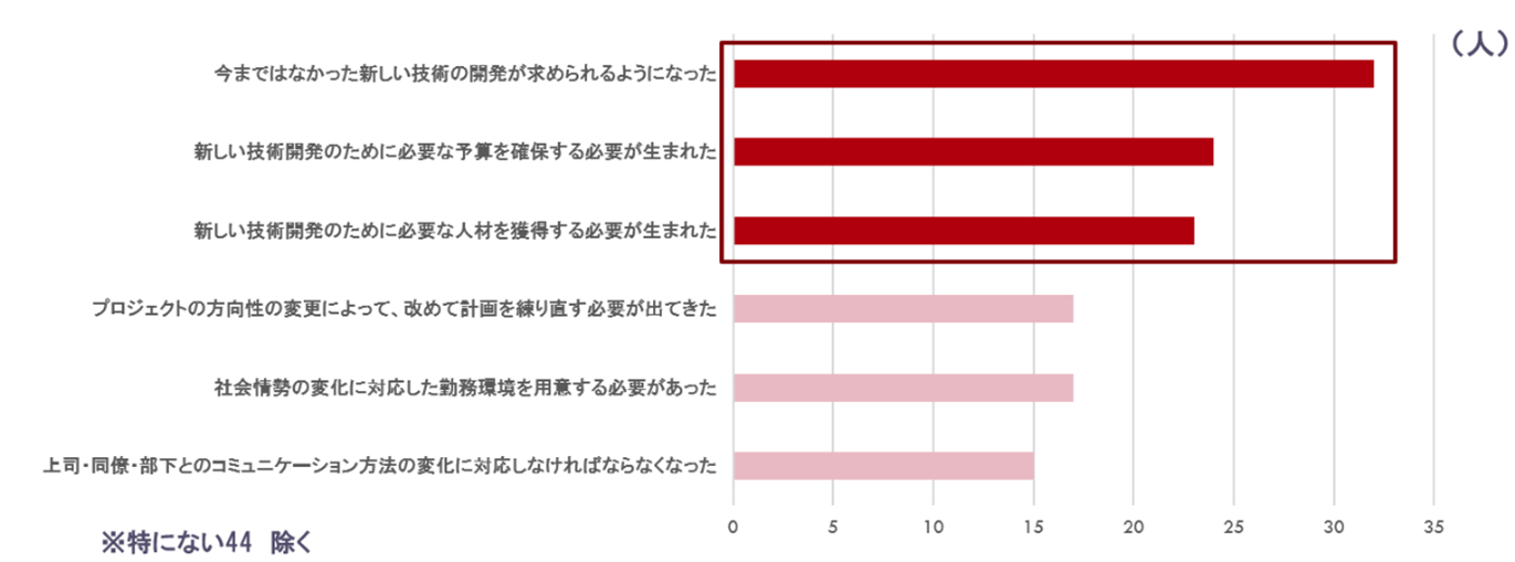 開発するプロジェクト内容が変化していく中で、新しく生まれた課題は「今までになかった新しい技術の開発が求められるようになった」