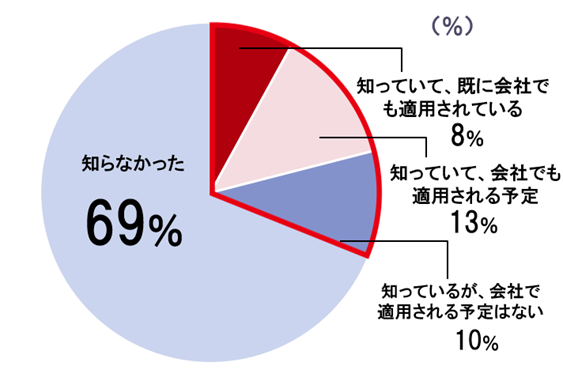 開発モデル「Automotive SPICE®」を知っているのは45％