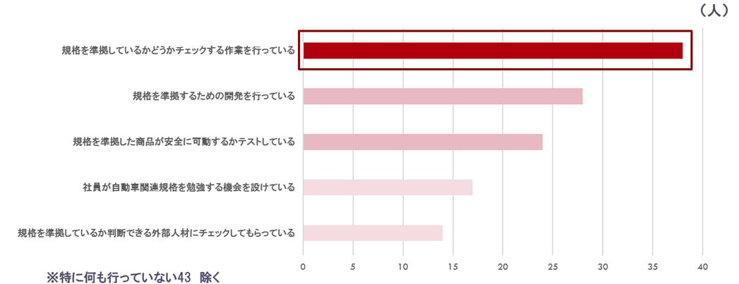 規格に準拠するために行っている作業として最も多いのは「規格を準拠しているかどうかチェックする作業」