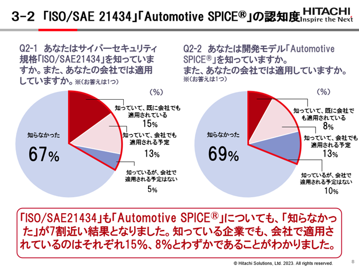 自動車業界における自動車関連規格準拠に関する実態調査～「自動車関連規格が増えたことで、自動車開発現場の負担も増えた」と考える企業は56％～