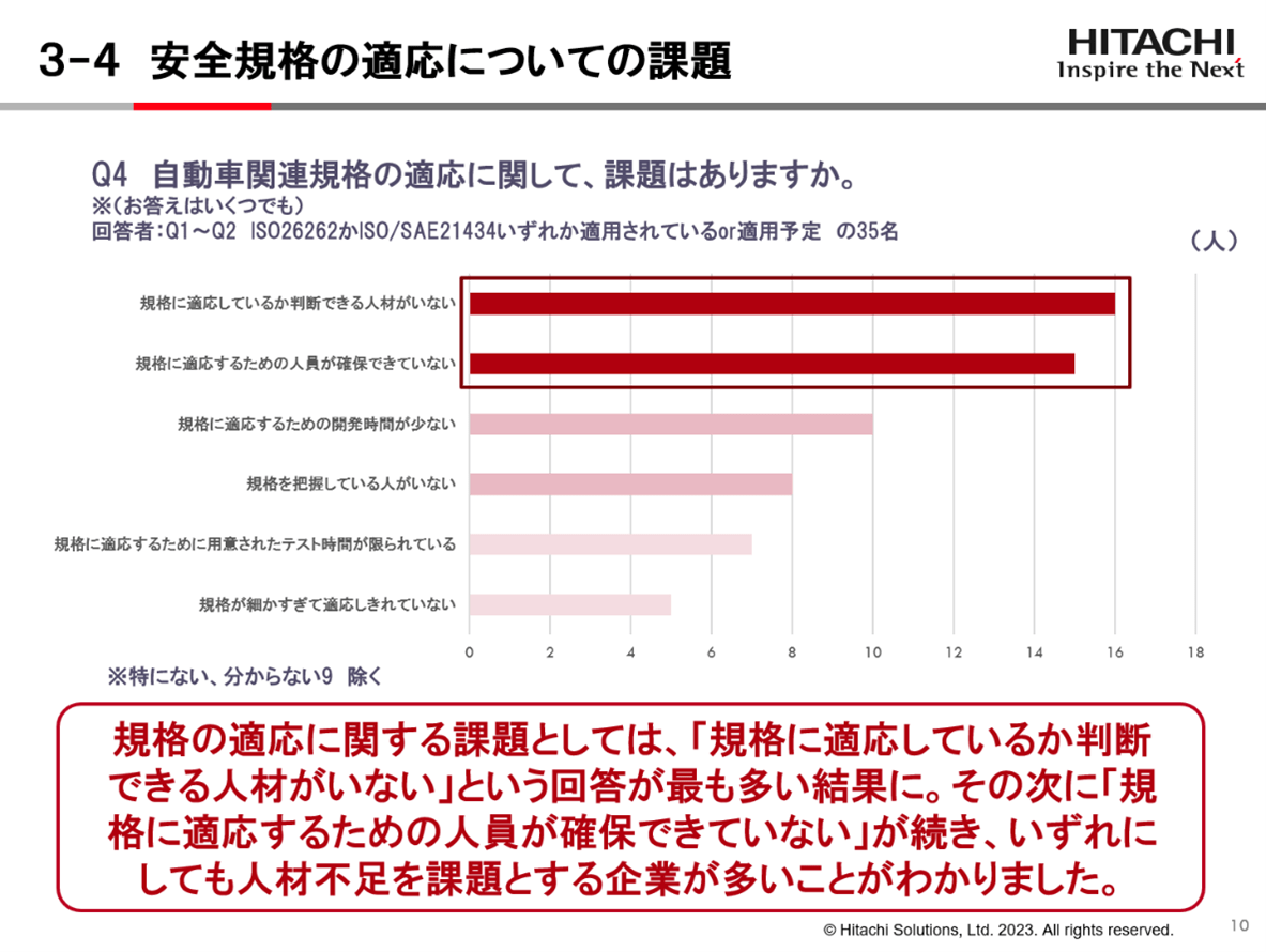 自動車業界における自動車関連規格準拠に関する実態調査～「自動車関連規格が増えたことで、自動車開発現場の負担も増えた」と考える企業は56％～