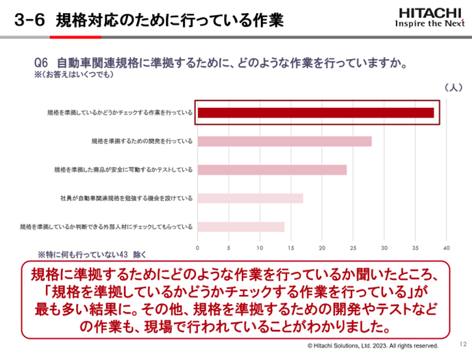 自動車業界における自動車関連規格準拠に関する実態調査～「自動車関連規格が増えたことで、自動車開発現場の負担も増えた」と考える企業は56％～