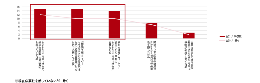 企業がAutomotive SPICE®対応の必要性を感じた理由