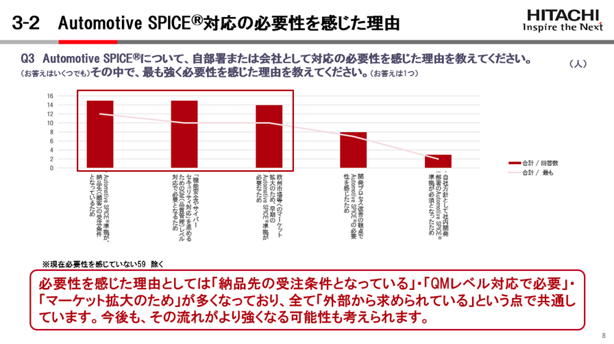 Automotive SPICE®対応の必要性を感じた理由