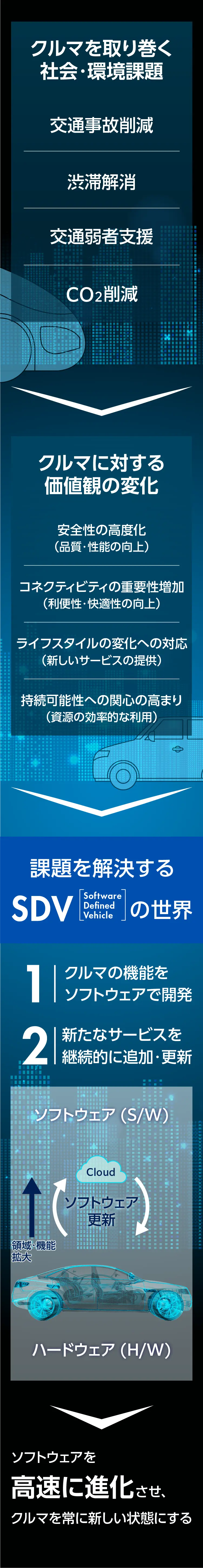 現在注目されているSDV（software defined vehicle）とは