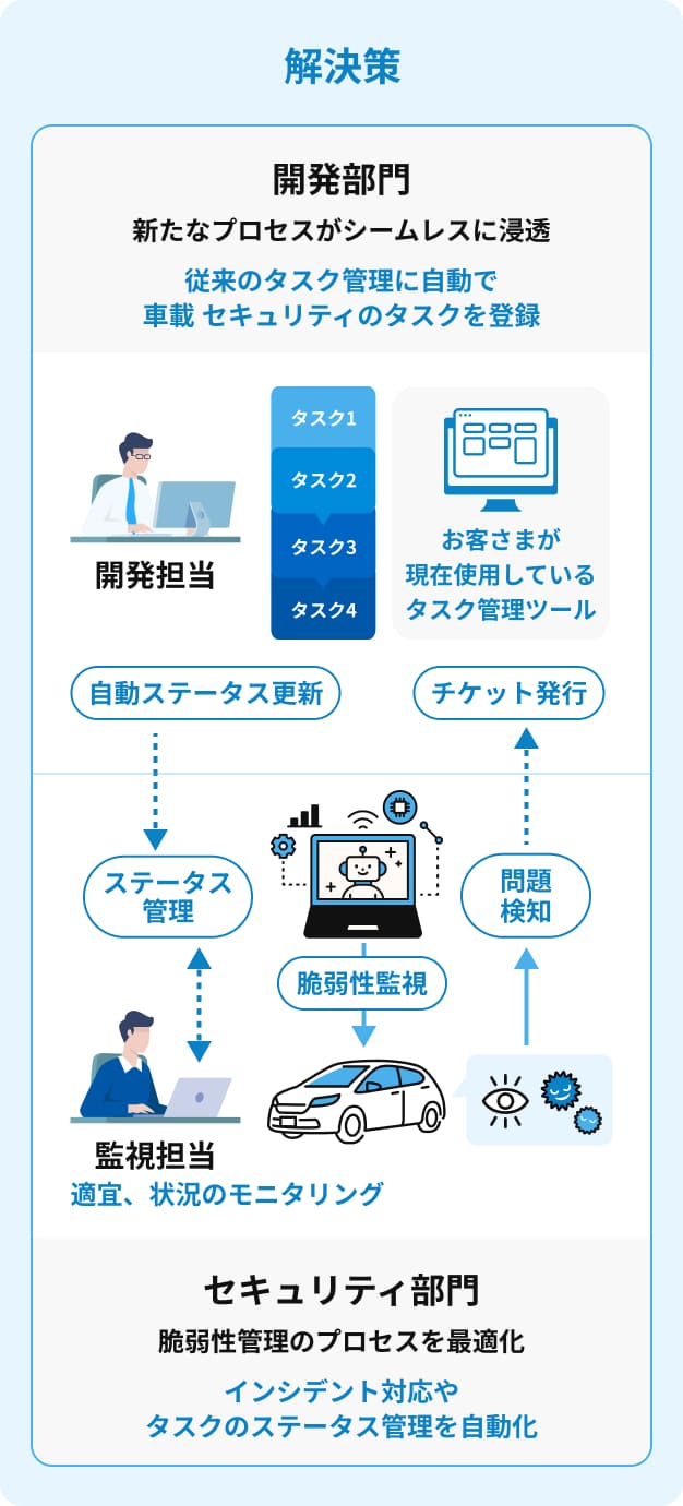 解決策