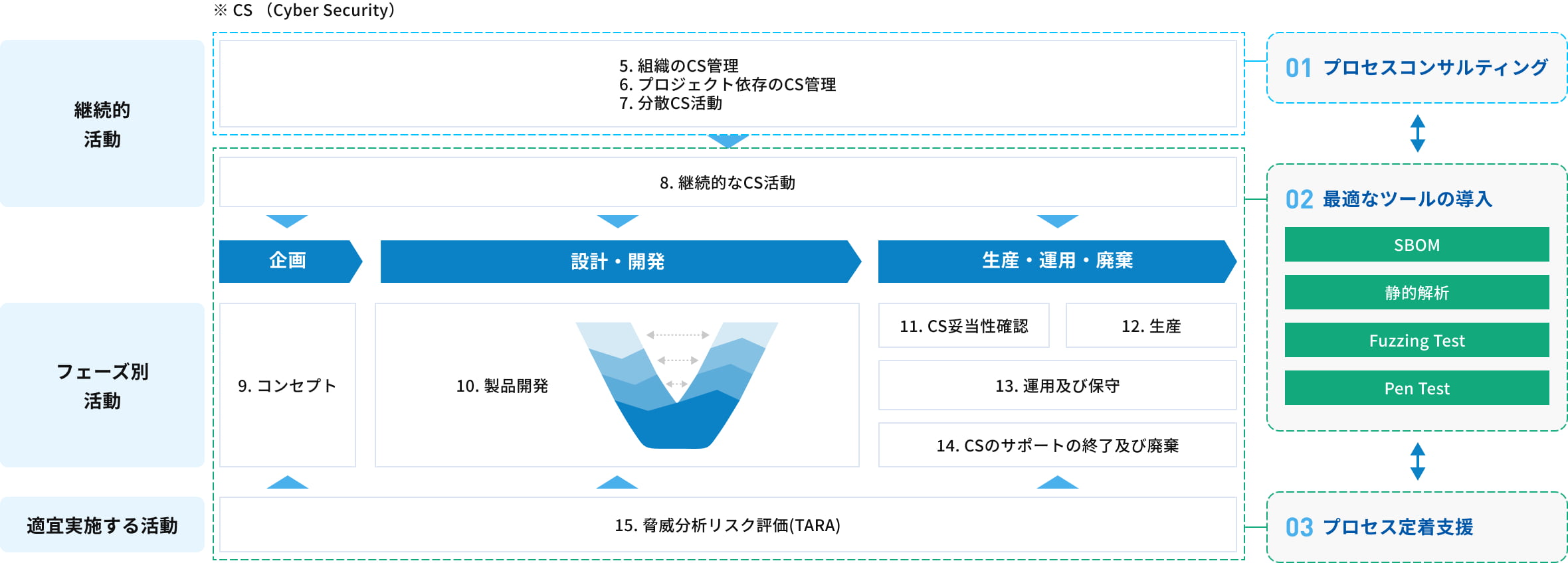 01.プロセスコンサルティング 02.最適なツールの導入 03.プロセス定着支援