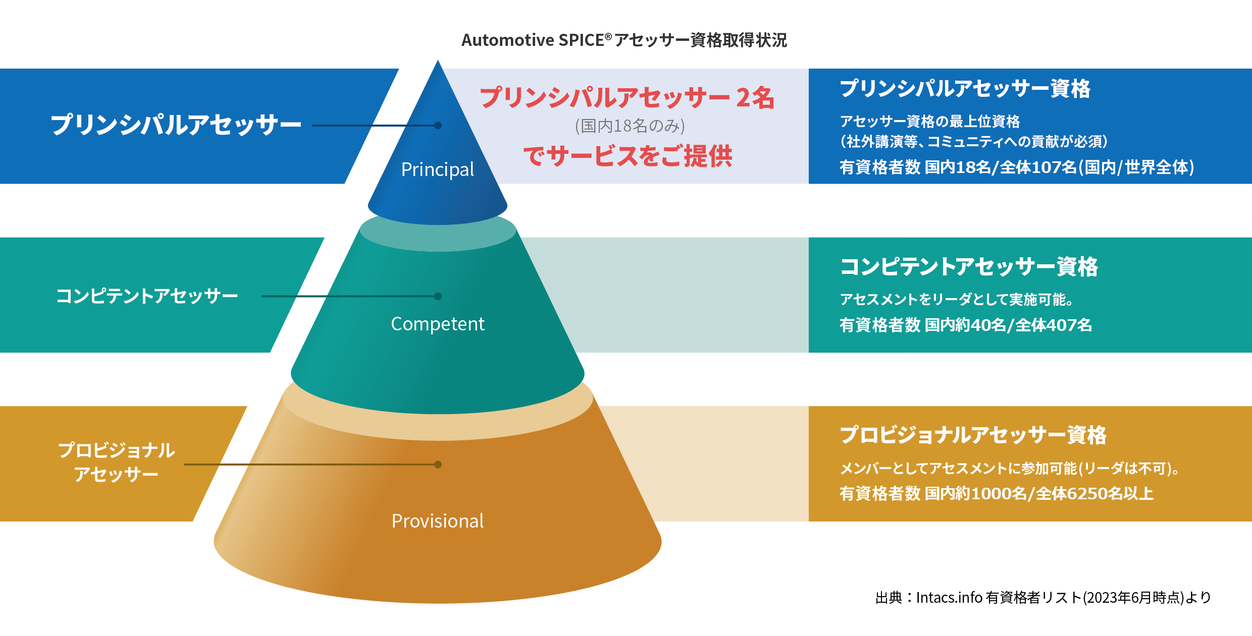 03.最上位資格保有者2名で対応（国内18名のみ）