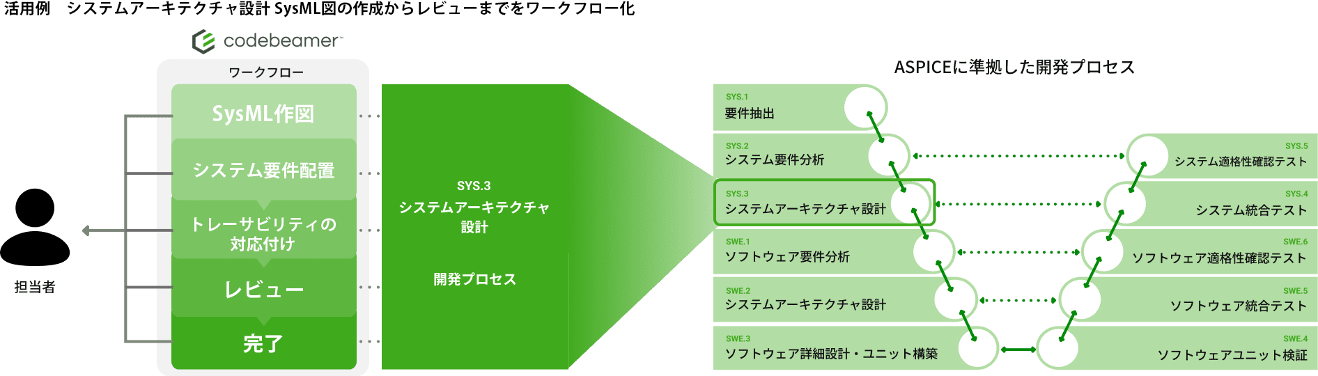 ASPICEに準拠した開発プロセス