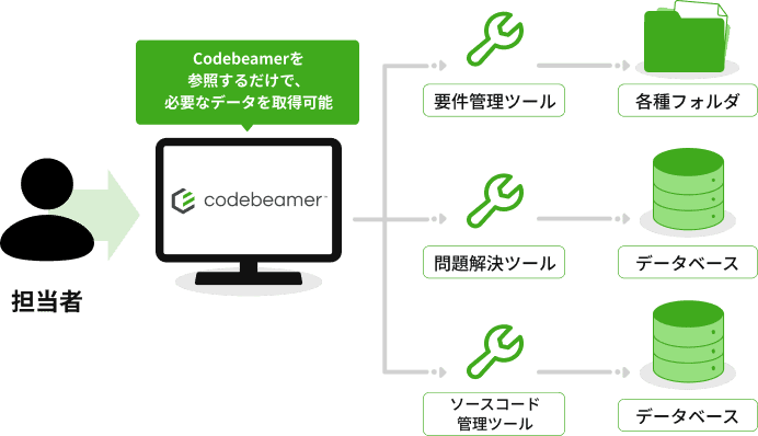 Codebeamerを参照するだけで、必要なデータを取得可能