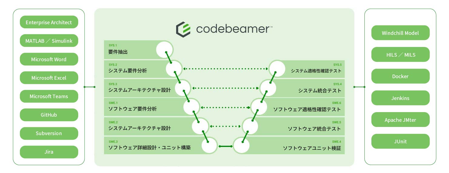 開発ツールにおける汎用ツールとの連携