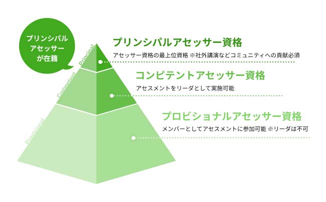 プリンシパルアセッサーが対応。プリンシパルアセッサー資格（アセッサー資格の最上位資格※社外公演などコミュニティへの資格必須）コンピテントアセッサー資格（アセスメントをリーダとして実施可能）プロビショナルアセッサー資格（メンバーとしてアセスメントに参加可能※リーダは不可）