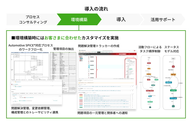 導入の流れ 環境構築時にはお客さまに合わせたカスタマイズを実施