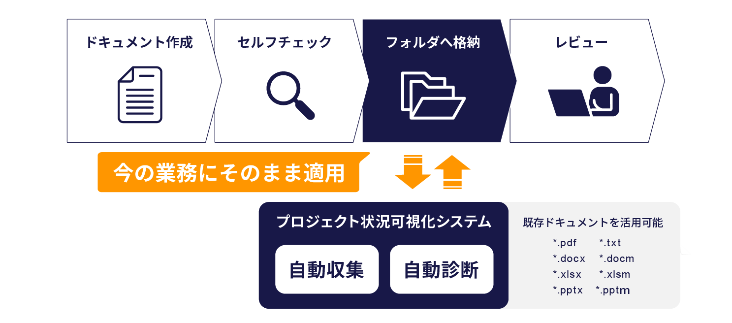 プロジェクトメンバーはいつも通り、既定のフォルダにドキュメントを格納するだけ。