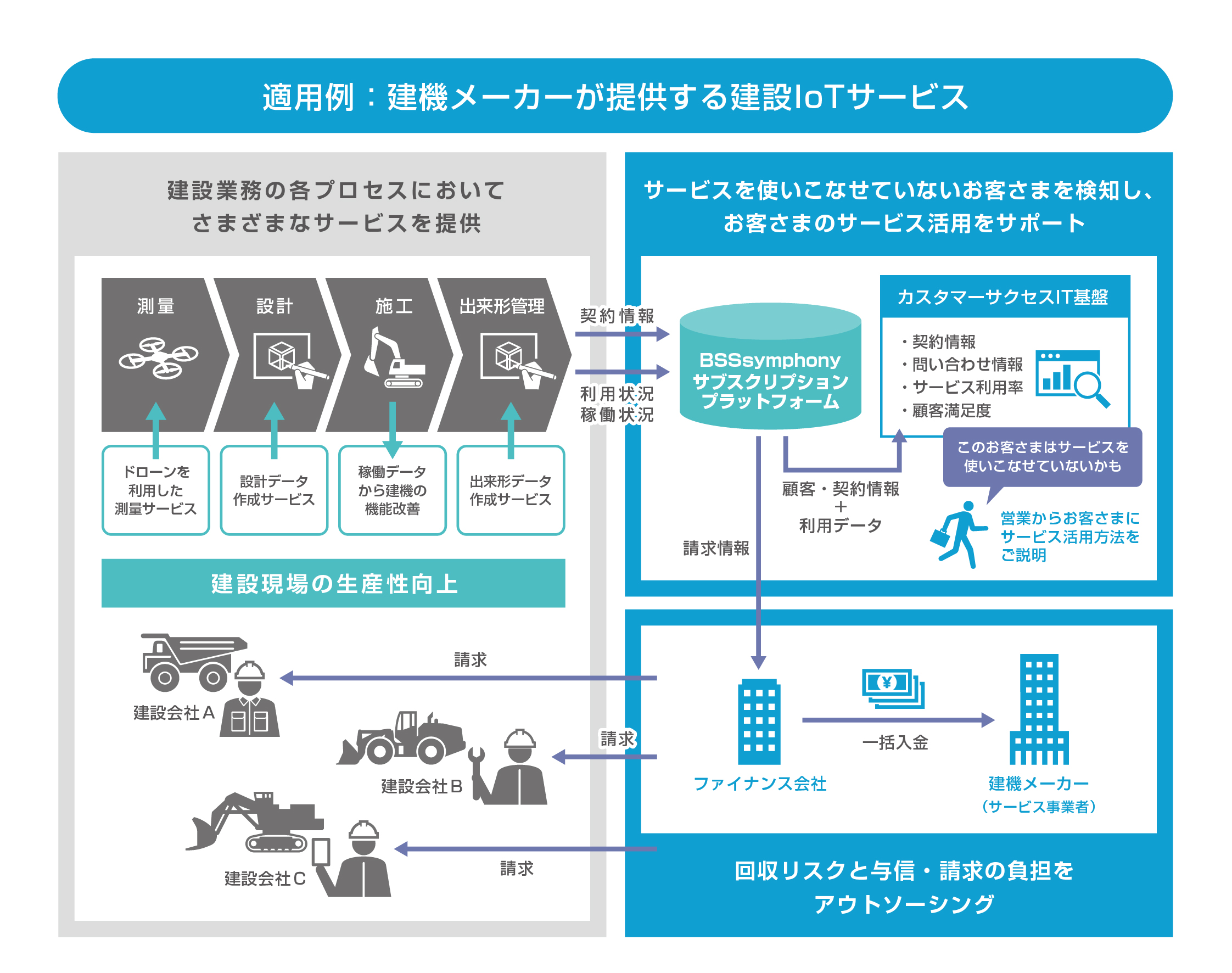 適用例：建機メーカーが提供する建設IoTサービス