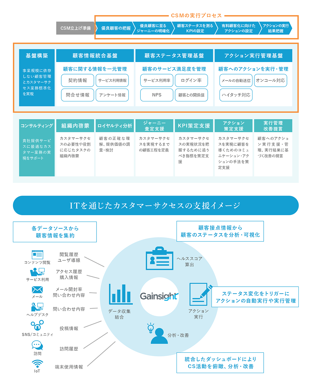 Gainsight | サブスクリプションビジネス支援ソリューション | 日立ソリューションズ