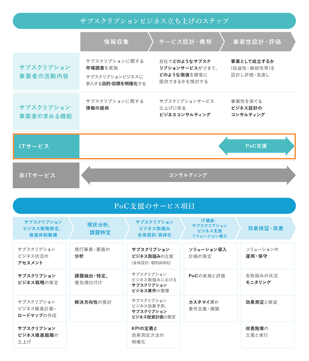 サブスクリプションビジネス立ち上げのステップ