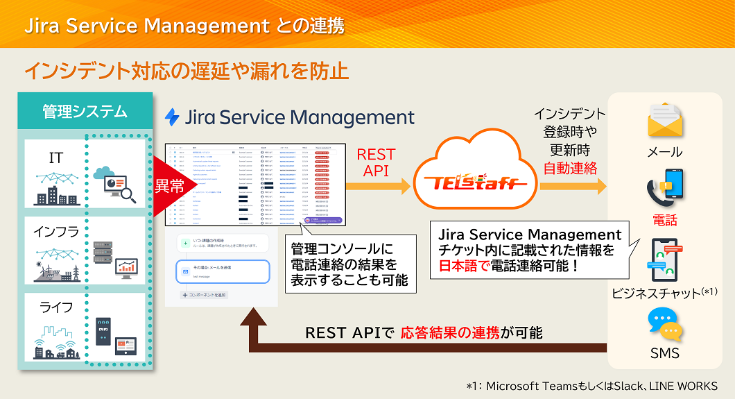 Jira Service Managementとの連携