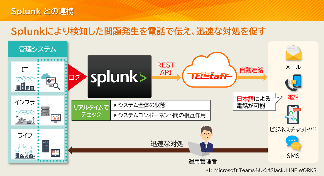 Splunkとの連携