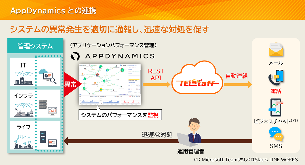 AppDynamicsとの連携