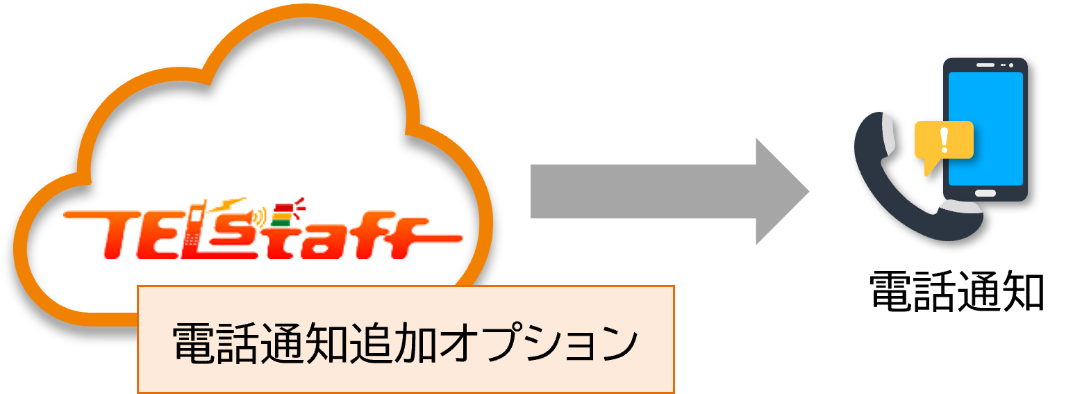 電話通知追加オプションの構成図