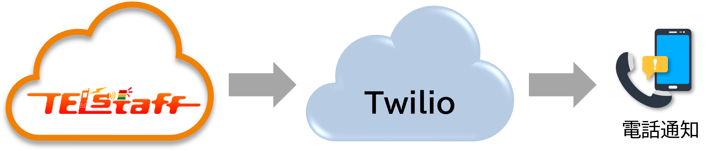 Twilioを利用する構成図