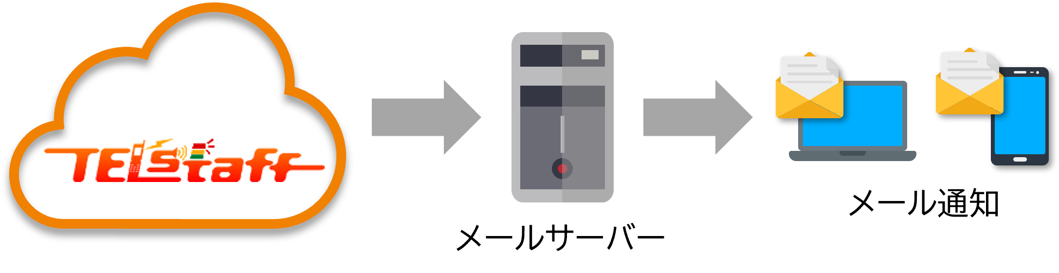 TELstaffのメール送信機能